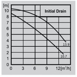 WILO Pumpa za blago prljavu vodu initial drain 10-7 (140202700)