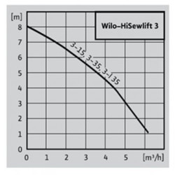WILO Sistem za otpadnu vodu HISEWLIFT3-35 (140202696)