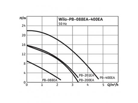 WILO Sistem za povišenje pritiska PB-201EA (140202702)